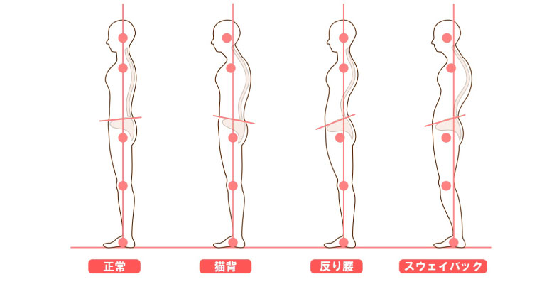 スウェイバック姿勢